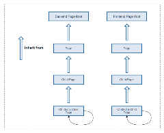 Permissions Hierarchy - pages