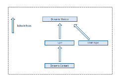 Permissions Hierarchy