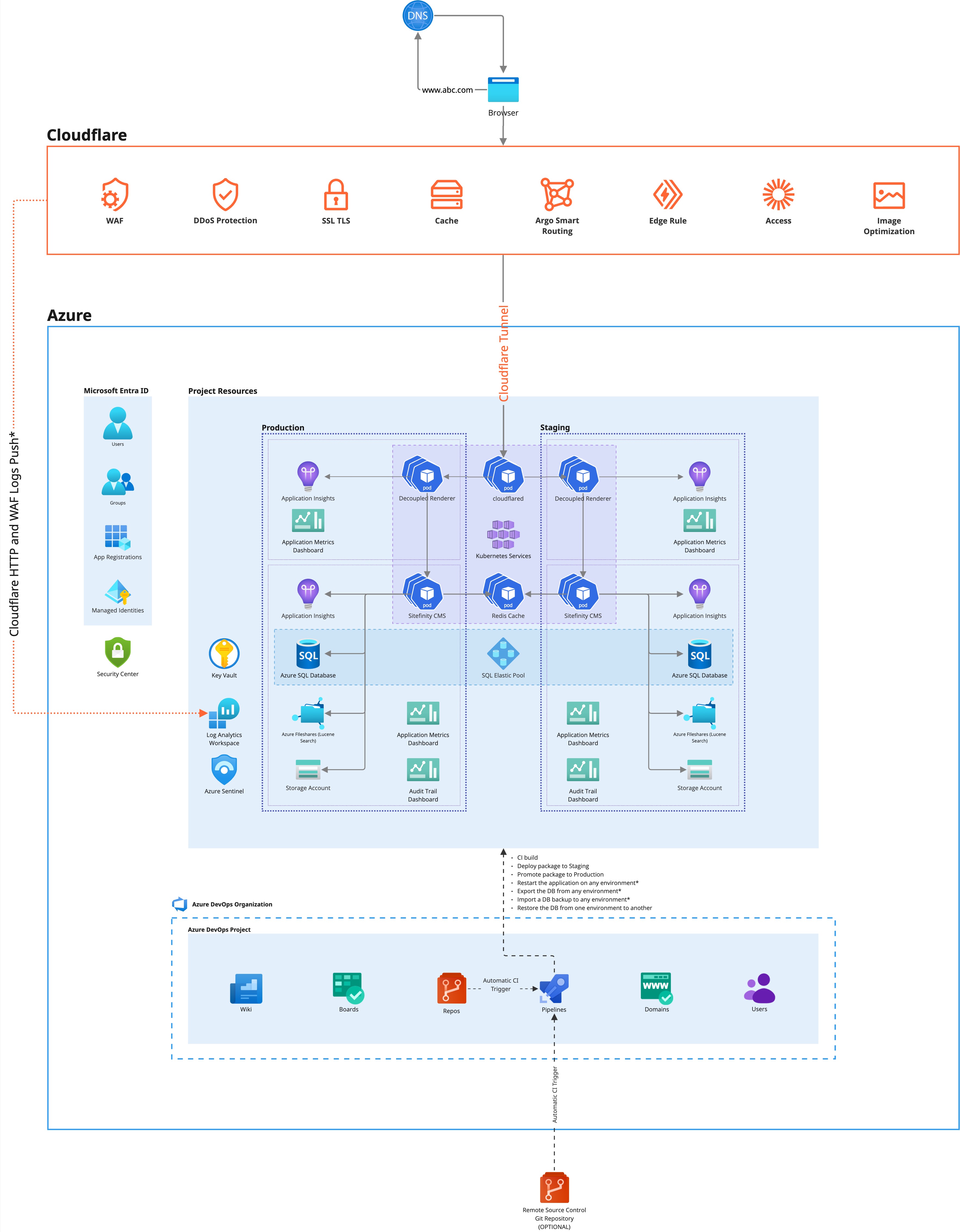 Sitefinity Cloud Project Architecture