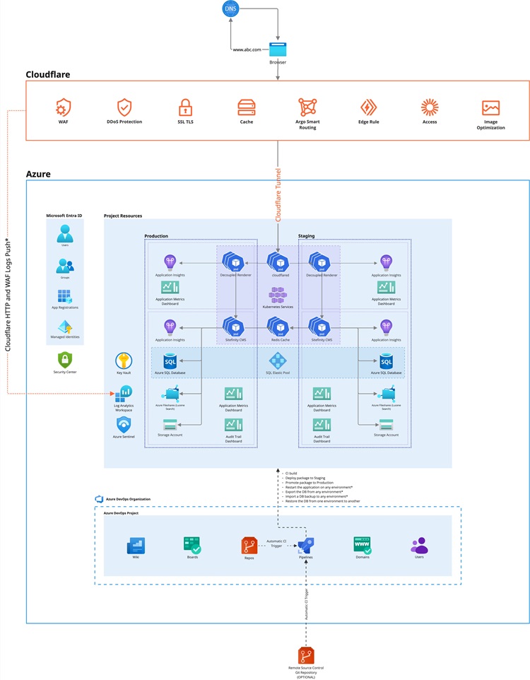 Sitefinity Cloud Project Architecture Sitefinity Cloud Project Architecture