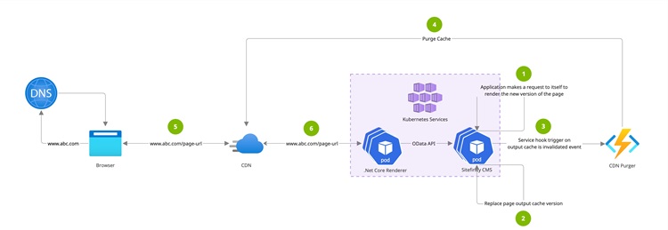 Cache invalidation with Developer Extensions enabled Cache invalidation with Developer Extensions enabled