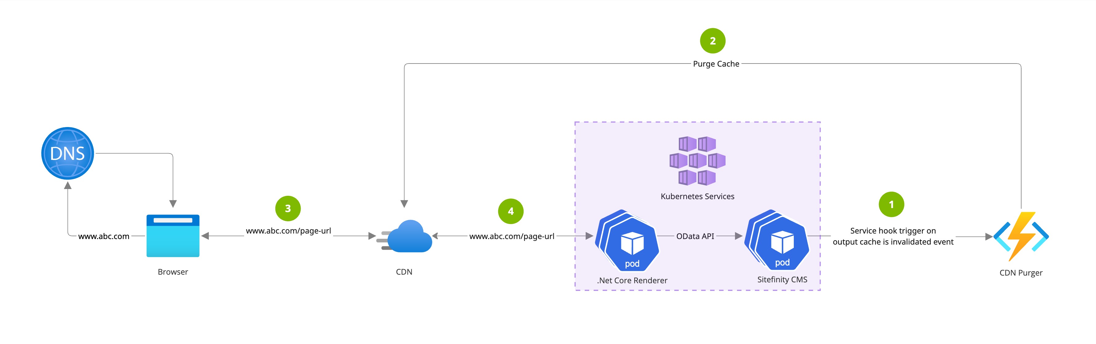 Cache invalidation workflow