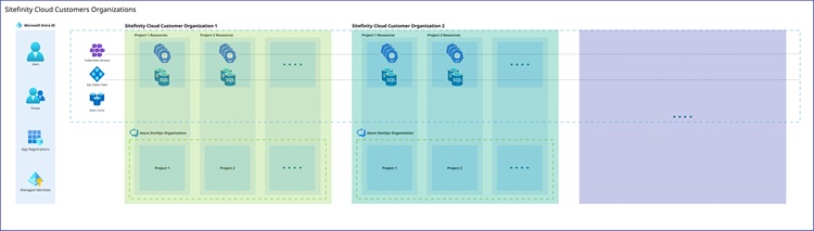 Sitefinity Cloud Customers Organizations Sitefinity Cloud Customers Organizations