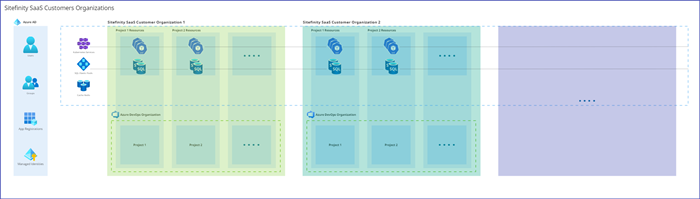Sitefinity SaaS Customers Organizations Sitefinity SaaS Customers Organizations