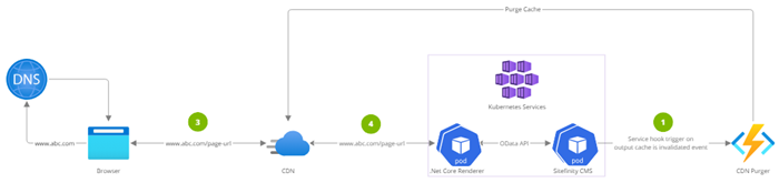 Cache invalidation workflow Cache invalidation workflow