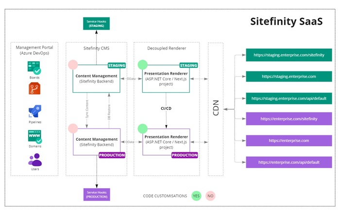 Sitefinity SaaS environments Sitefinity SaaS environments