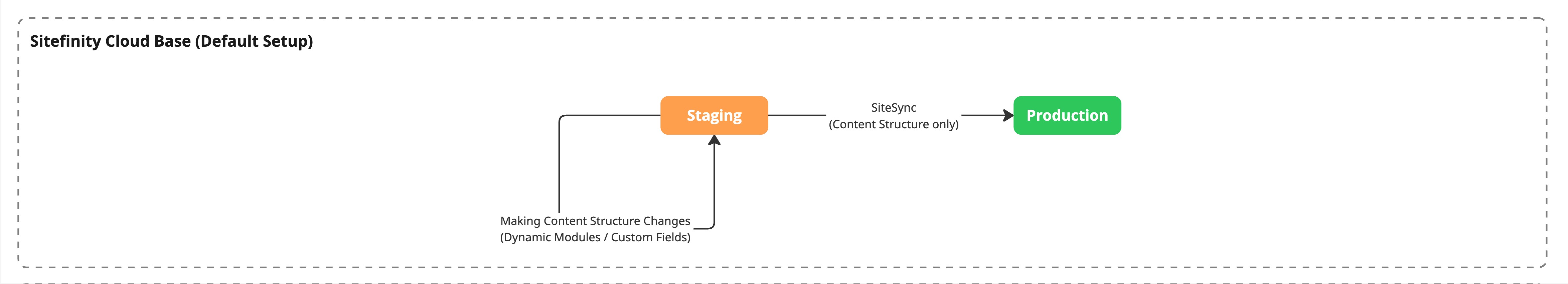 Transfer Content Structure (Default Setup)