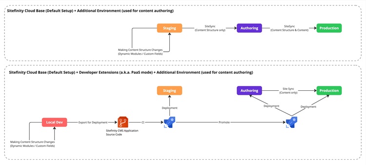 Transfer Content Structure and Content (with Authoring Environment) Transfer Content Structure and Content (with Authoring Environment)