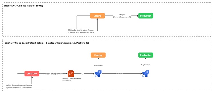 Transfer Content Structure (comparison) Transfer Content Structure (comparison)