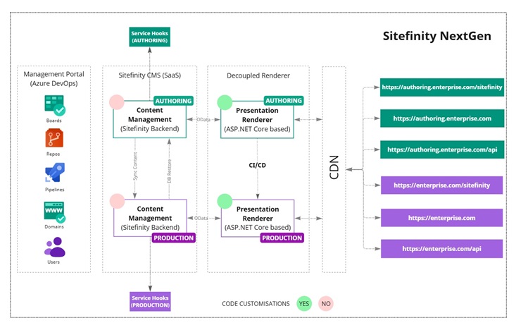 Sitefinity NextGen environments Sitefinity NextGen environments