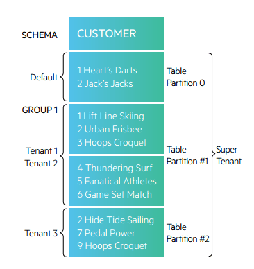 Multi-tenant Table