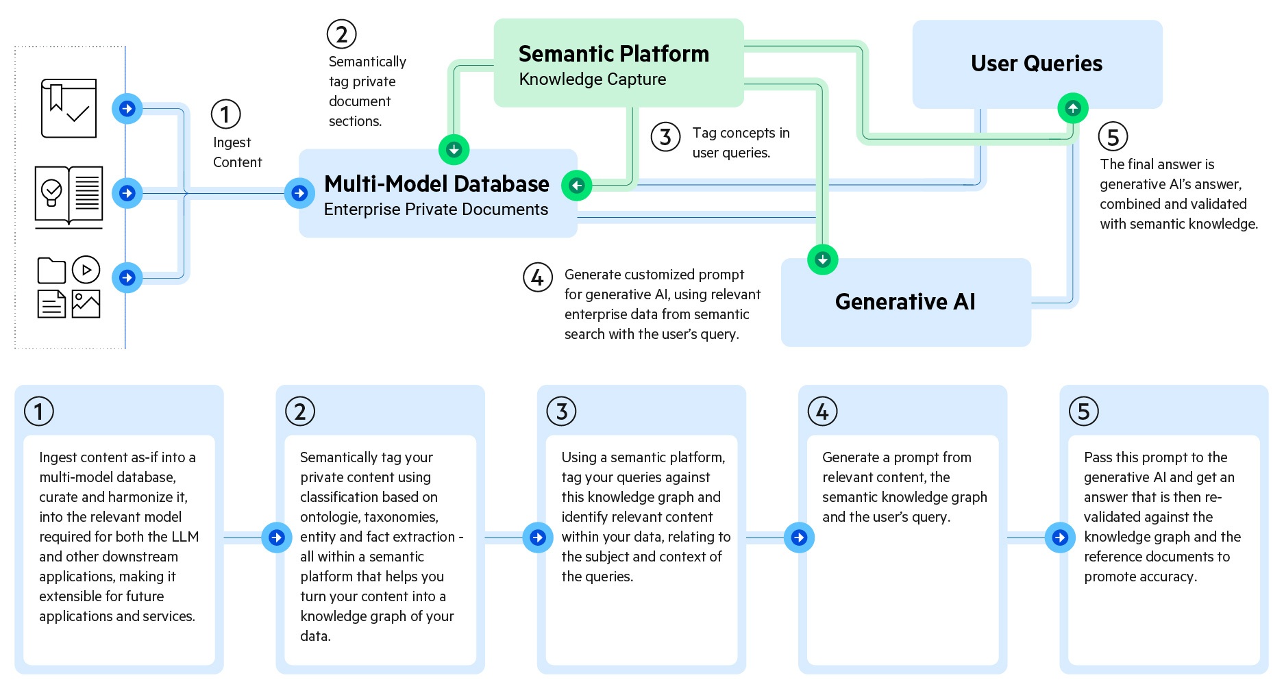 5-step process: step 1 ingest content, step 2 semantically tag private document sections, step 3 tag concepts in user queries, step 4 generate customized prompt for genAI, step 5 final answer is genAI's answer combined/validated with semantic knowledge