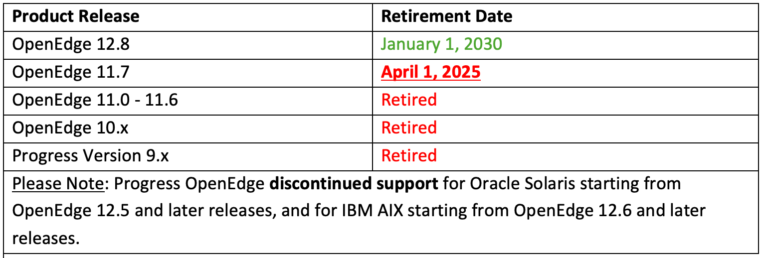 Table showing retirement dates by Product Release: OpenEdge 12.8 - January 1, 2030; OpenEdge 11.7 - April 1, 2025; OpenEdge 11.0 - 11.6 - Retired; OpenEdge 10.x - Retired; Progress Version 9.x - Retired. 