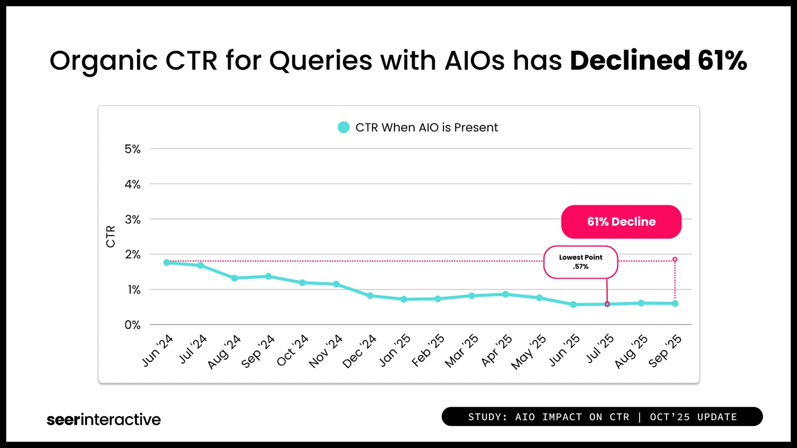 Organic CTR for Queries with AIOs has decreased 61%