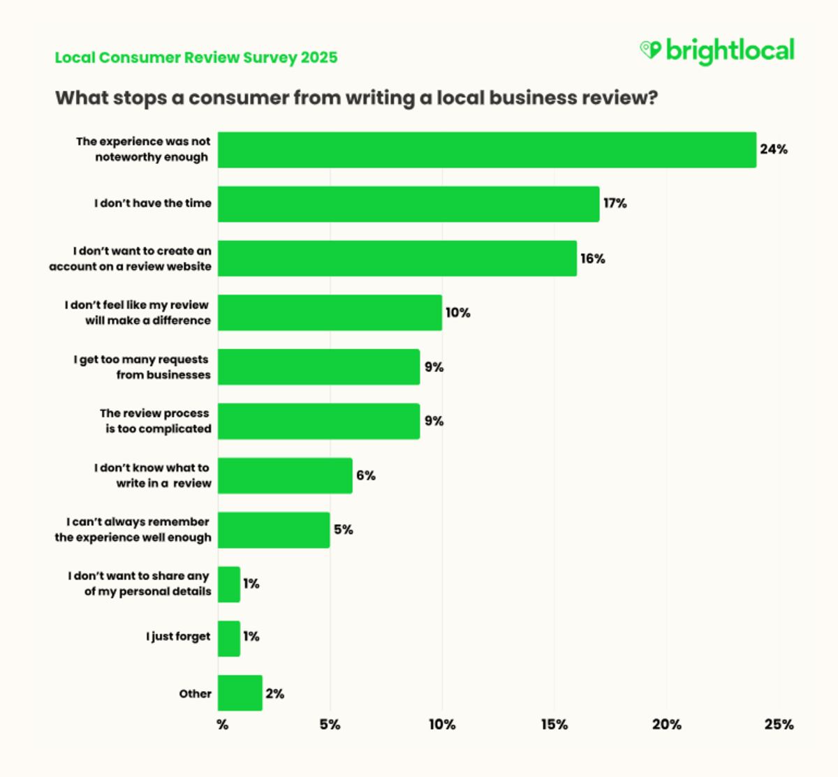 A 2025 BrightLocal survey asked: “What stops a consumer from writing a local business review?”. Consumers chose the following answers: The experience was not noteworthy enough (24%), I don’t have the time (17%), I don’t want to create an account on a review website (16%), I don’t feel like my review will make a difference (10%), among others.