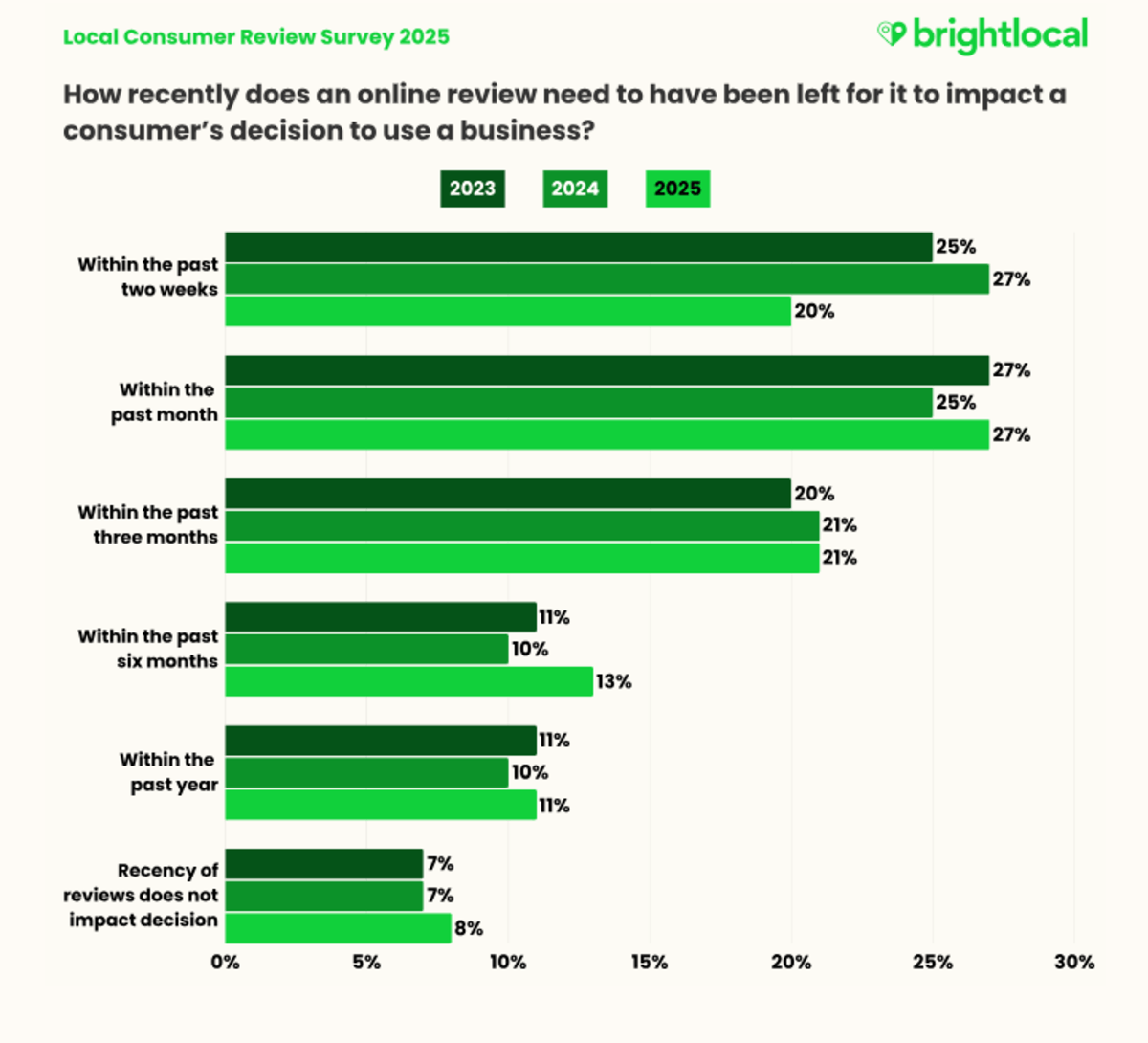 A 2025 BrightLocal survey asked: “How recently does an online review need to have been left for it to impact a consumer’s decision to use a business?”. Consumers said the following: Within the past two weeks (20%), Within the past month (27%), Within the past three months (21%), Within the past six months (13%, Within the past year (11%), Recency of reviews does not impact decision (8%). The chart also shows respondents’ choices from 2023 and 2024.