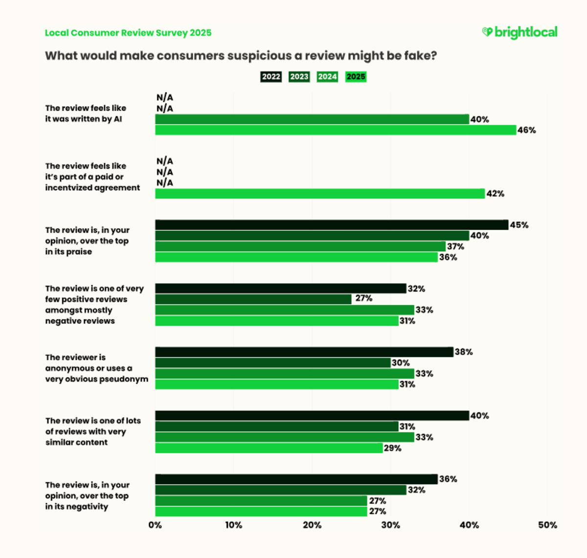 A 2025 BrightLocal survey answered the question: “What would make consumers suspicious a review might be fake?”. The top answer was “The review feels like it was written by AI” with 46%. The next answer was “The review feels like it’s part of a paid or incentivized agreement” with 42%.. The chart also shows respondents’ choices from 2022 to 2024.
