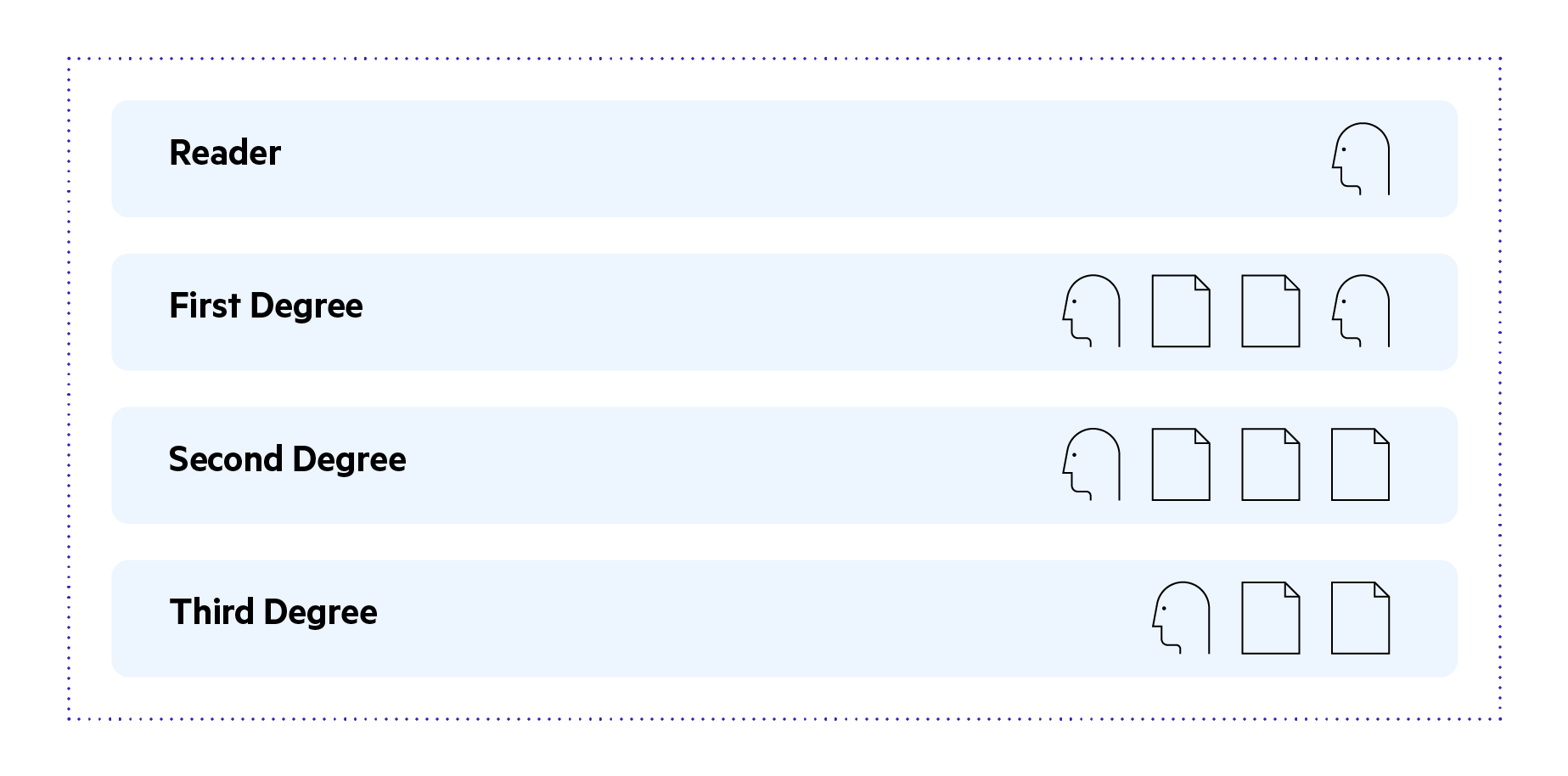 Degrees of Separation in Network Graphs