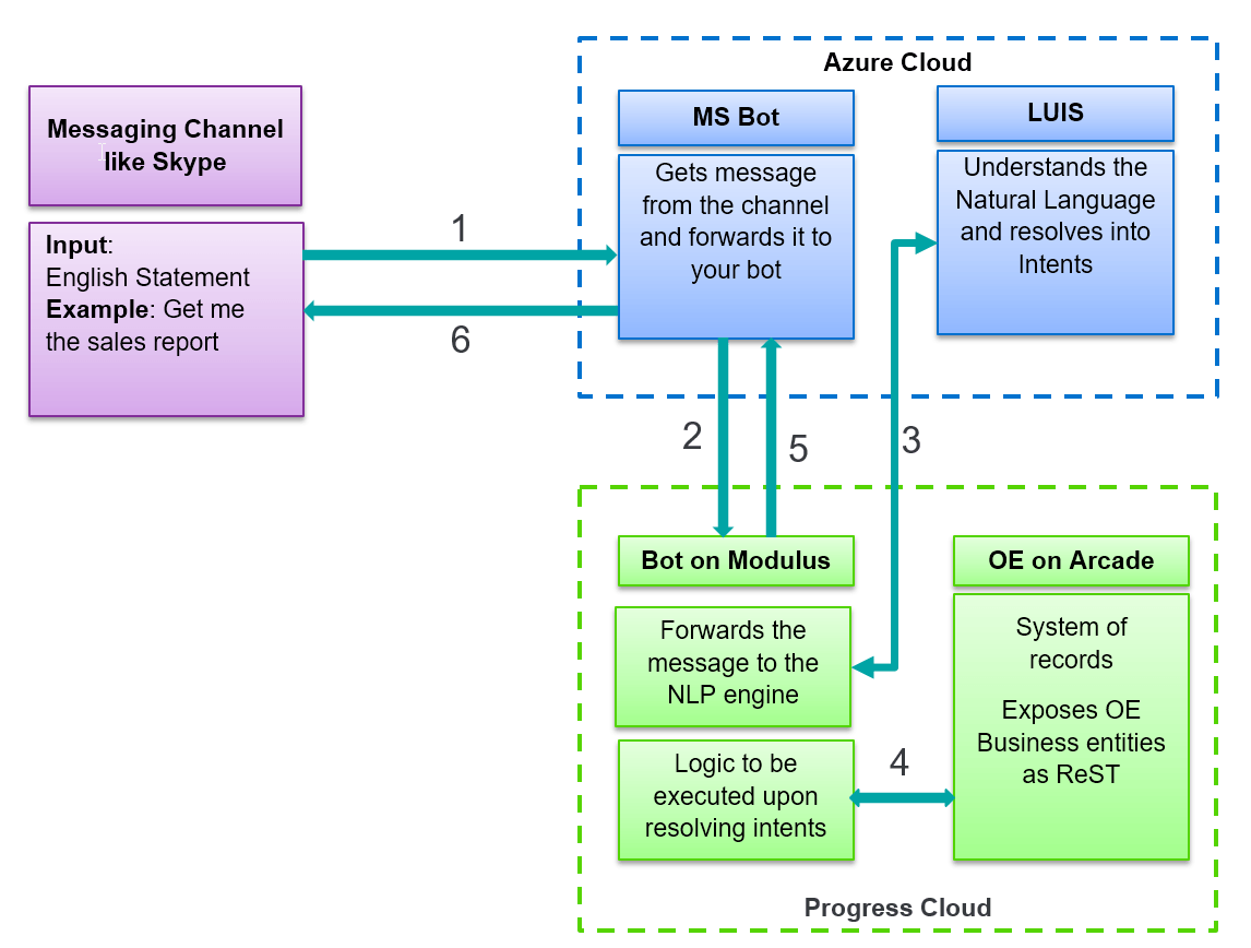 Chatbot Architecture Diagram