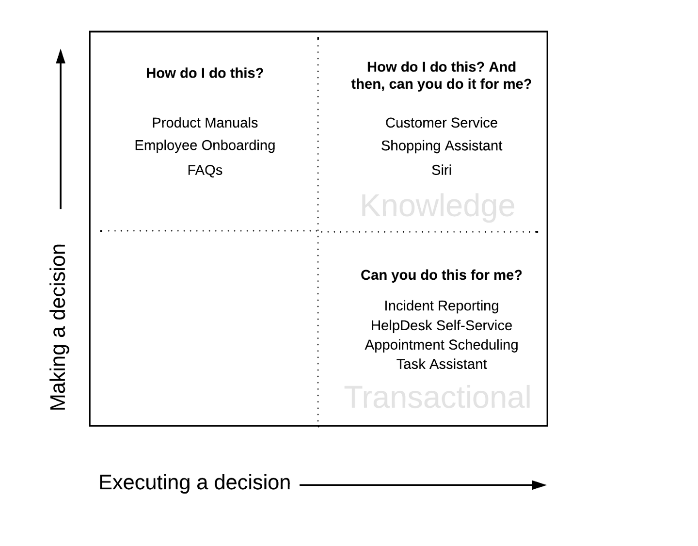 Knowledge vs Transactional