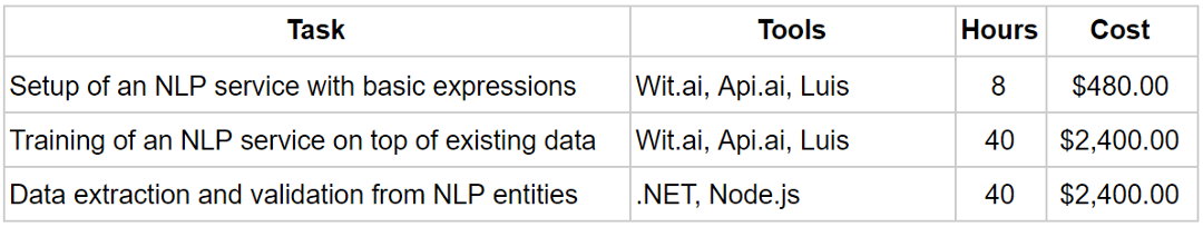 Natural Language Understanding