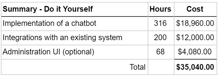 Chatbot pricing: how much does it cost to build a chatbot?