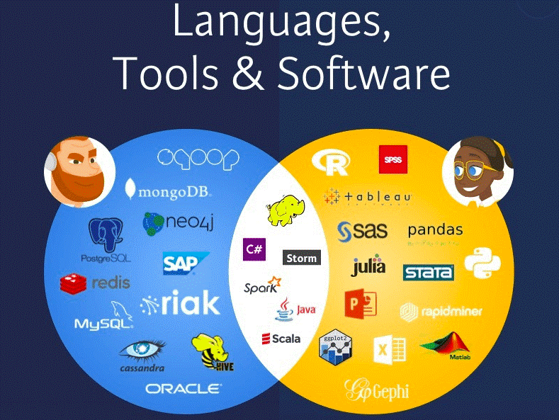 languages tools and software