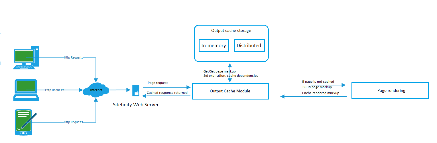 Output Cache In Sitefinity