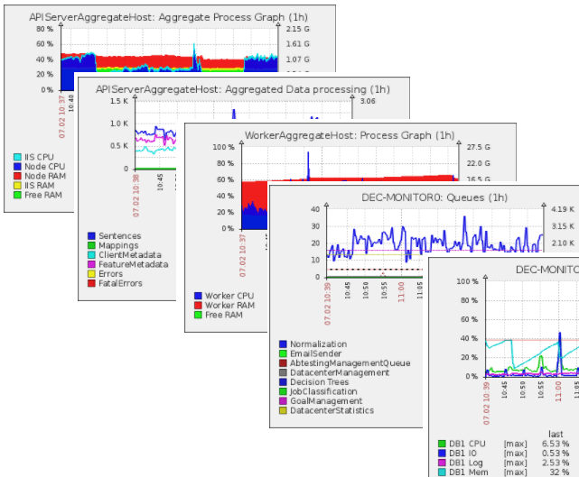 Sitefinity DEC Performance