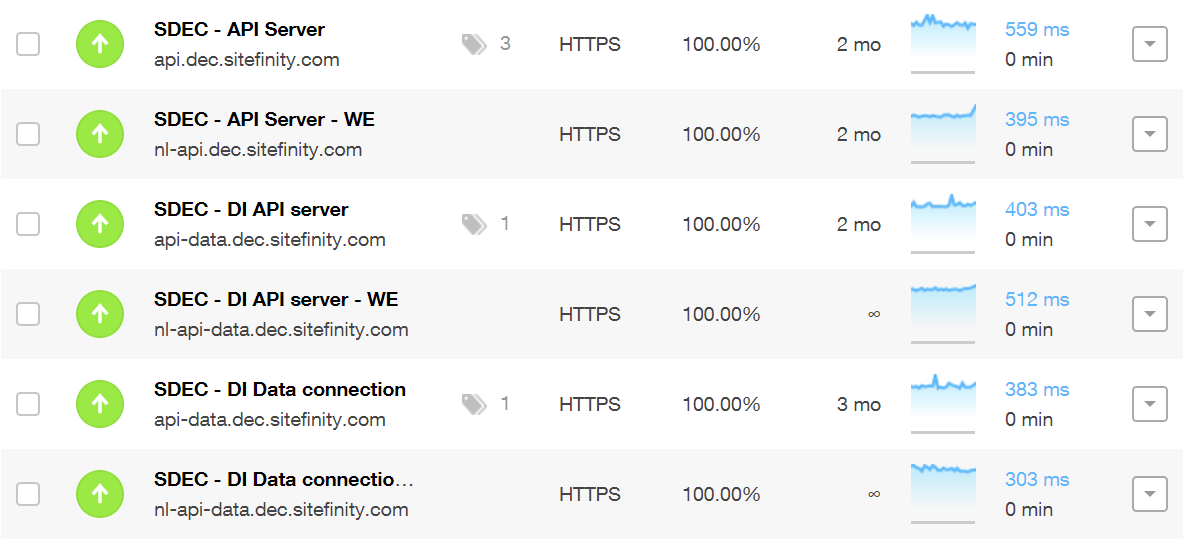 Sitefinity DEC Uptime