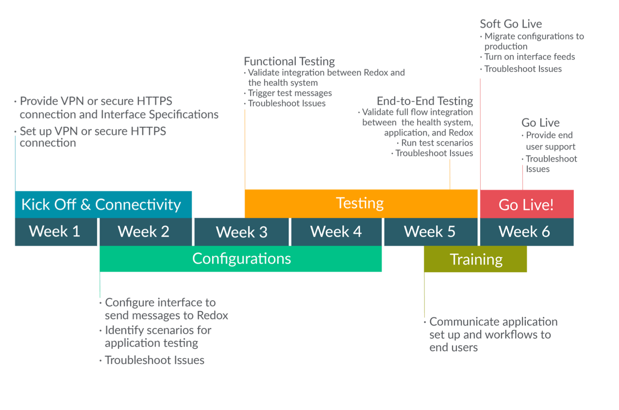 EHR-integration-timeline