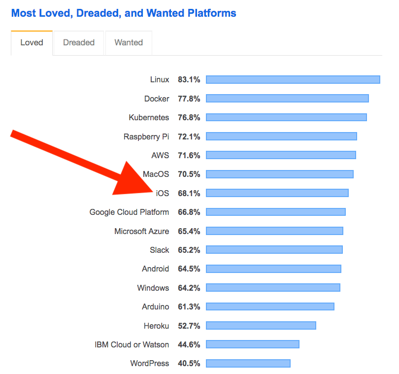 iOS survey