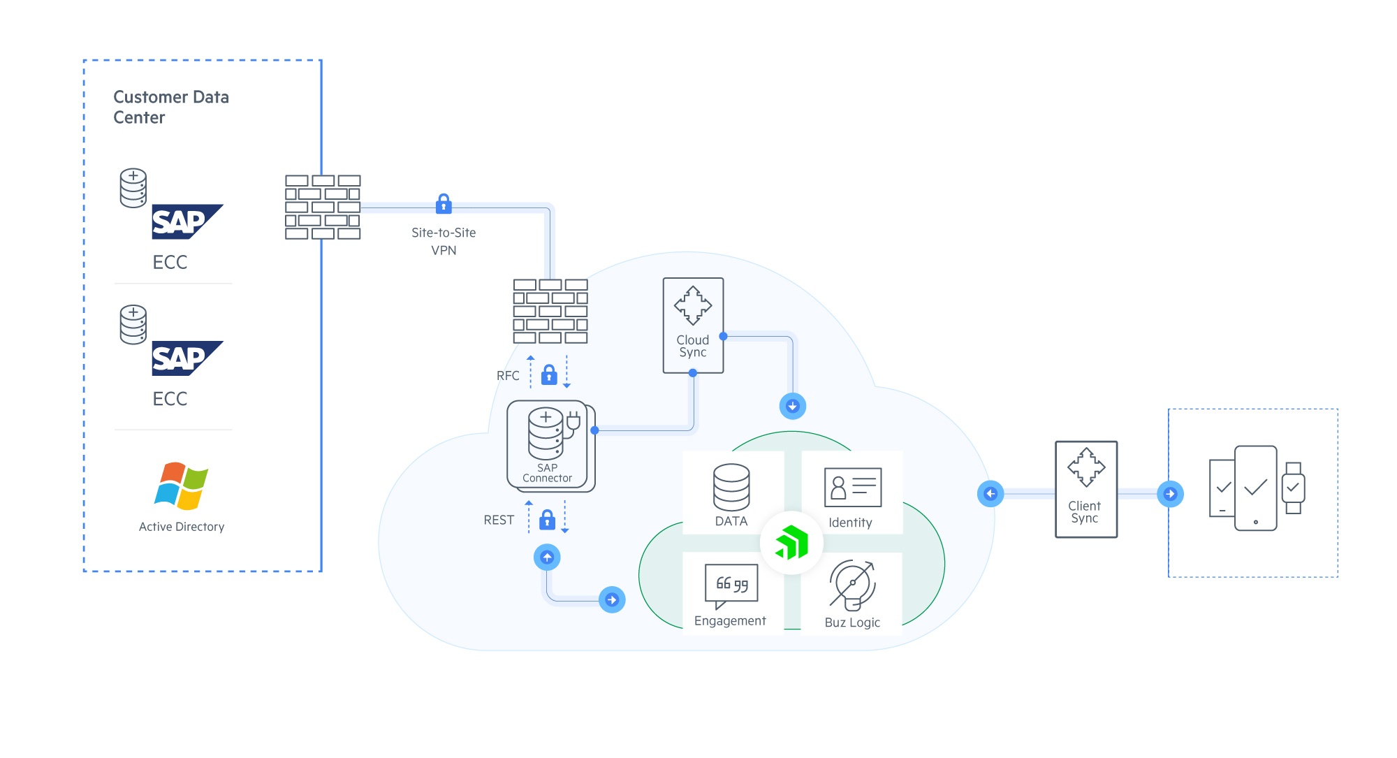 Diagram-Kinvey-and-SAP Diagram-Kinvey-and-SAP