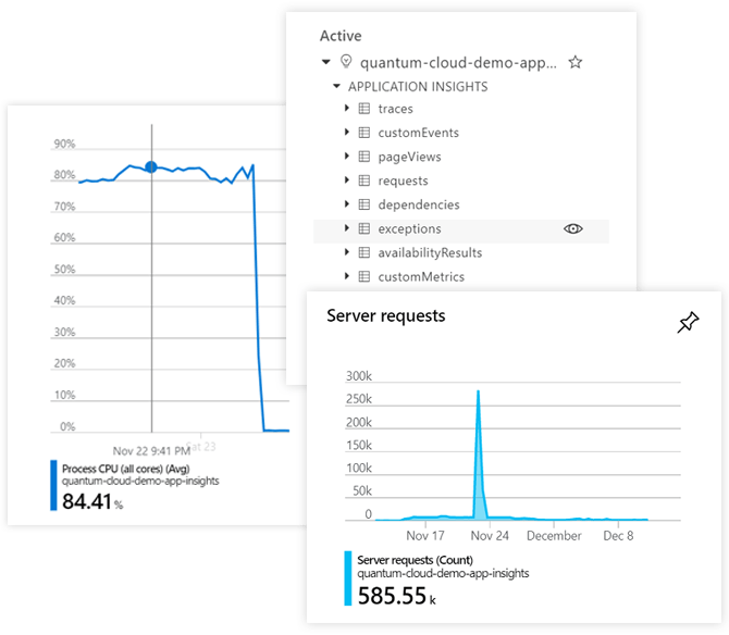 CPU, requests, logs