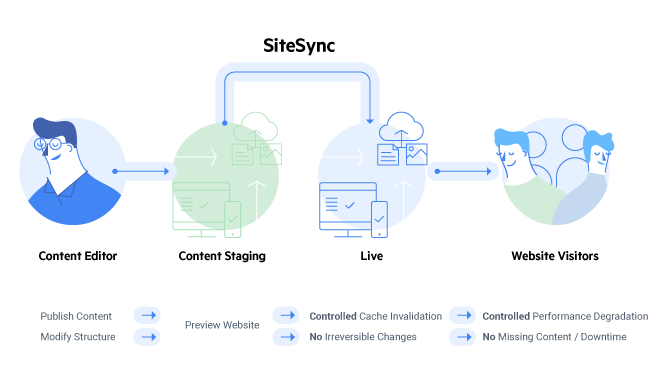 Sitefinity-SiteSync-flow