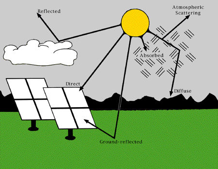 solar irradiance
