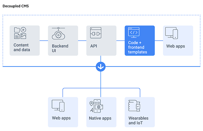 Decoupled CMS