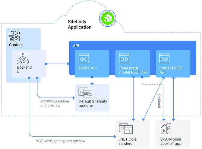 Sitefinity-Decoupled-Architecture-Net-Core