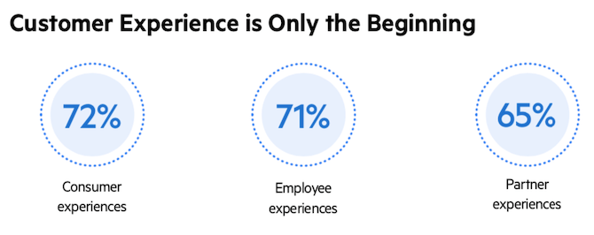 According to research from Progress, organizations are building experiences for more than just customers. 72% of digital experience projects are for consumers, 71% for employees, and 65% are for partners.