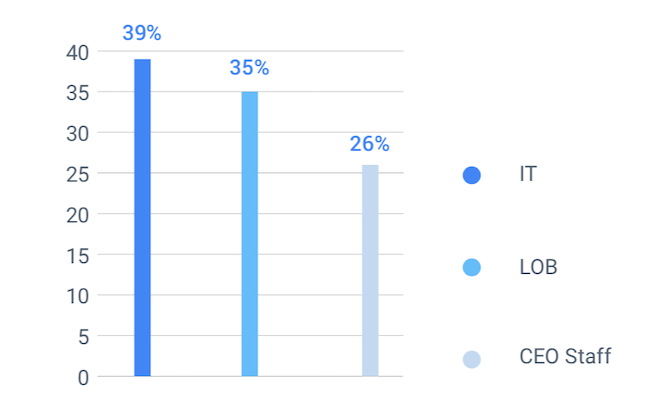 The State of Digital Experiences survey reveals that 39% of the time IT is responsible for calling the shots on digital experience projects, 35% of the time it comes from lines of business, and 26% of the time it’s the CEO staff who are in charge.