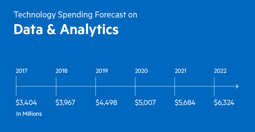 The estimated marketing spending on data and analytics tools was 3.404 billion in 2017, 3.967 billion in 2018, 4.498 billion in 2019, 5.007 billion in 2020, 5.684 billion in 2021 and 6.324 billion in 2022