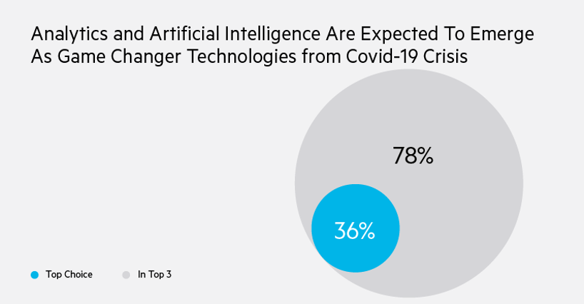 When asked in 2020 whether analytics and artificial intelligence would emerge as game changing technology due to the COVID-19 crisis, 78% said it was in their top 3, with 36% saying it was the top choice.