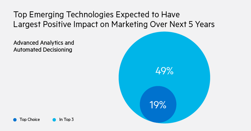 When asked in 2019 which emerging technologies are expected to have the largest positive impact on marketing over the next five years, 49% said advanced analytics and automated decisioning was in their top 3, with 19% saying it was the top choice.