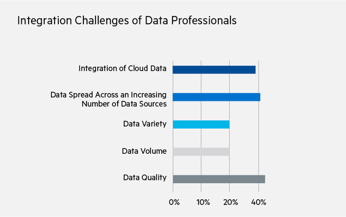 Integration Challenges of Data Professionals Integration Challenges of Data Professionals—Integration of Cloud Data (39%), Data Spread Across an Increasing Number of Data Sources (41%), Data Variety (20%), Data Volume (20%), Data Quality (42%)