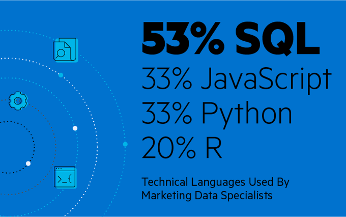 Technical languages used by Marketing Data Specialists: 20% R, 33% Python, 33% JavaScript, 53% SQL