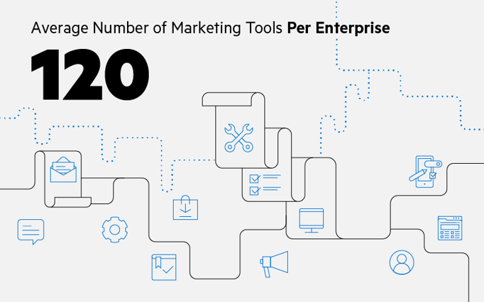 Marketing Tools per Enterprise The average number of marketing tools per enterprise is 120