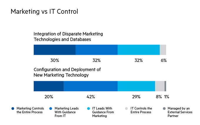 Marketing vs IT Control - For integration of disparate marketing technologies and databases, marketing controls the entire process 30% of the time, marketing leads with guidance from IT 32% of the time, IT leads with guidance from marketing 32% of the time, and IT controls the entire process 6% of the time. For the configuration and deployment of new marketing technology, marketing controls the entire process 20% of the time, marketing leads with guidance from IT 42% of the time, IT leads with guidance from marketing 29% of the time, IT controls the entire process 8% of the time, and 1% of the time it is managed by an external services partner.