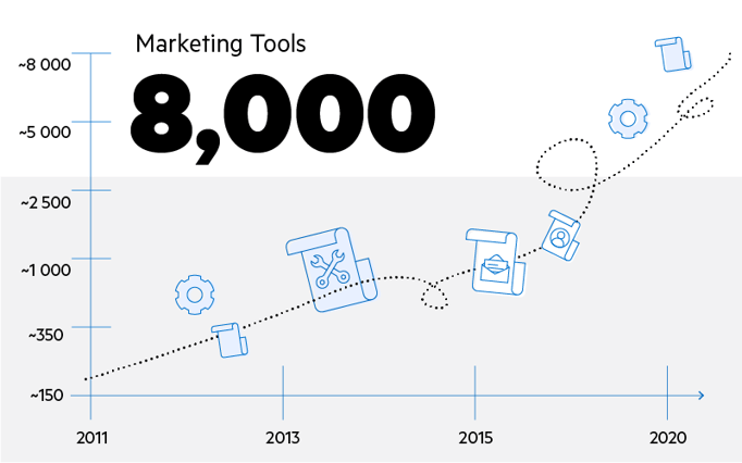 The martech landscape includes over 8,000 marketing tools