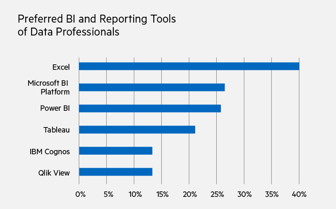 The preferred BI and reporting tools of data professionals include Excel (40%), Microsoft BI Platform (27%), Power BI (26%), Tableau (21%), IBM Cognos (13%), Qlik View (13%)