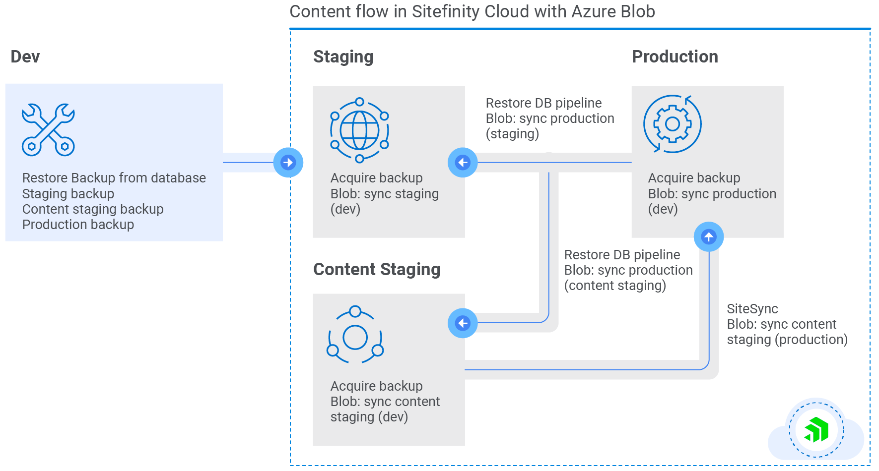 Sitefinity Cloud Blob Storage Diagram